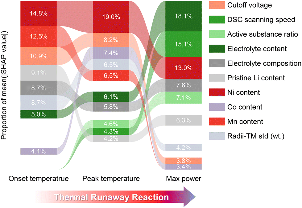 Disentangling multifactorial impacts on cathode thermochemical properties with explainable machine learning